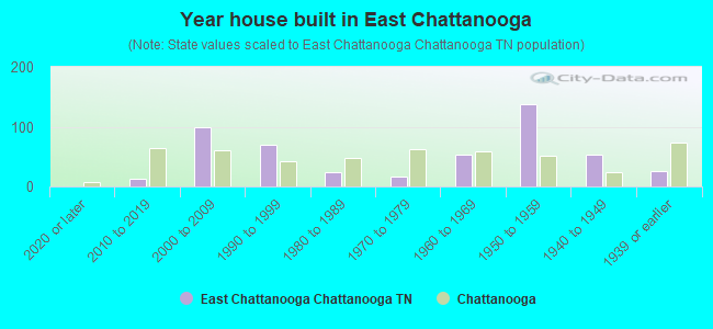 Year house built in East Chattanooga