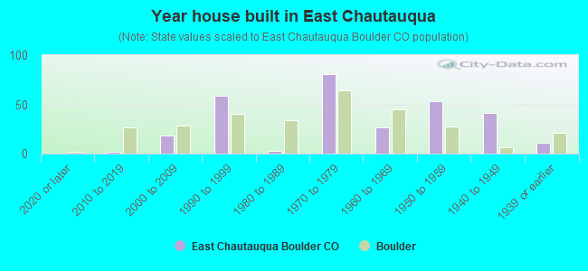 Year house built in East Chautauqua