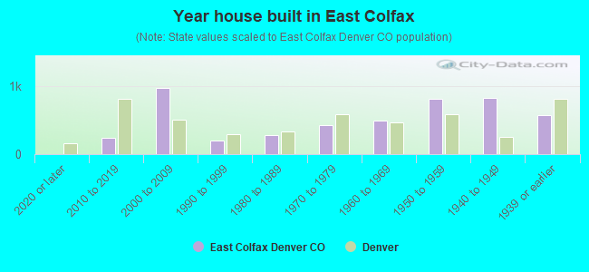 Year house built in East Colfax