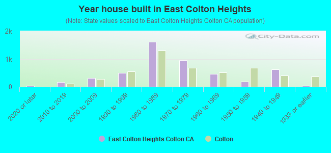 Year house built in East Colton Heights