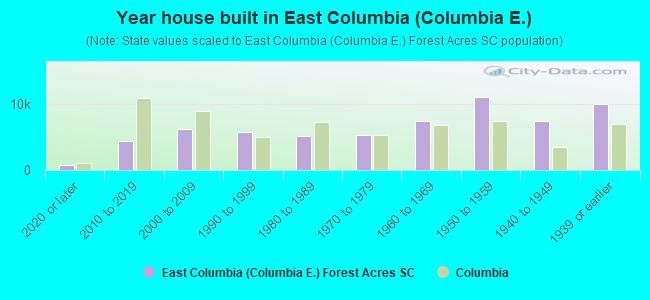 Year house built in East Columbia (Columbia E.)