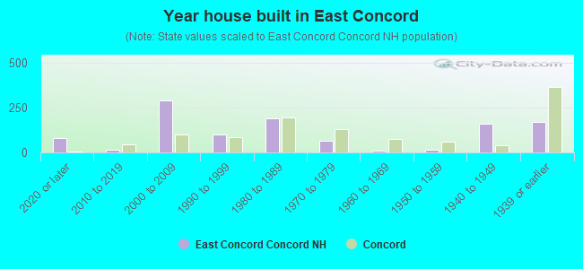 Year house built in East Concord