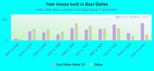Year house built in East Dallas