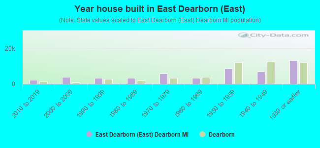 Year house built in East Dearborn (East)