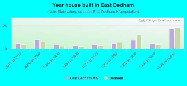 Year house built in East Dedham