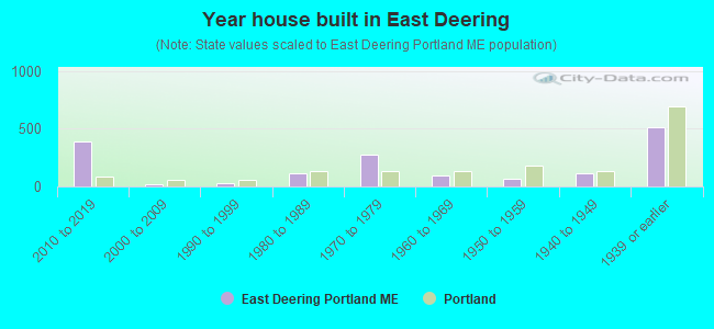 Year house built in East Deering
