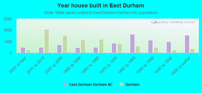 Year house built in East Durham