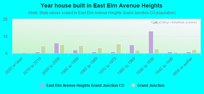 Year house built in East Elm Avenue Heights