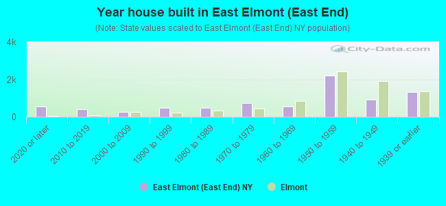 Year house built in East Elmont (East End)