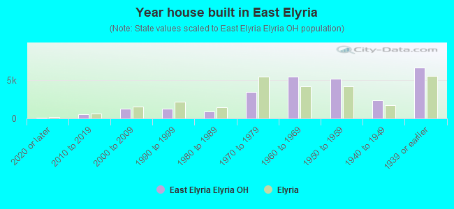 Year house built in East Elyria
