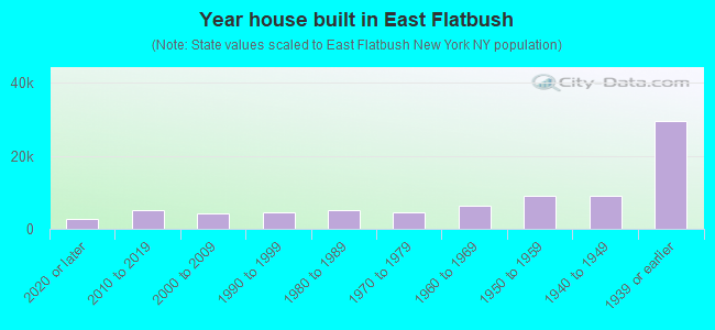 Year house built in East Flatbush