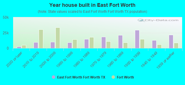 Year house built in East Fort Worth