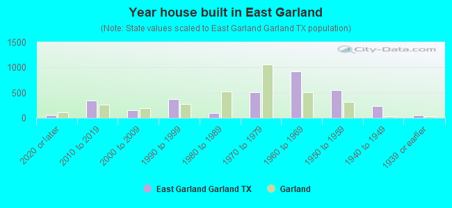 Year house built in East Garland