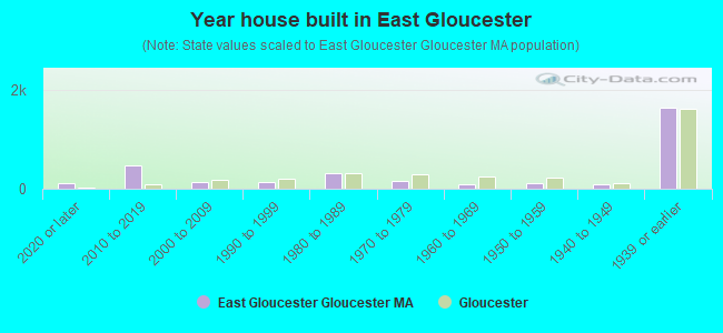 Year house built in East Gloucester
