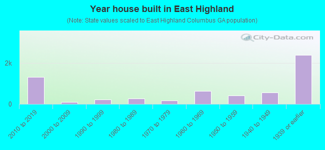 Year house built in East Highland