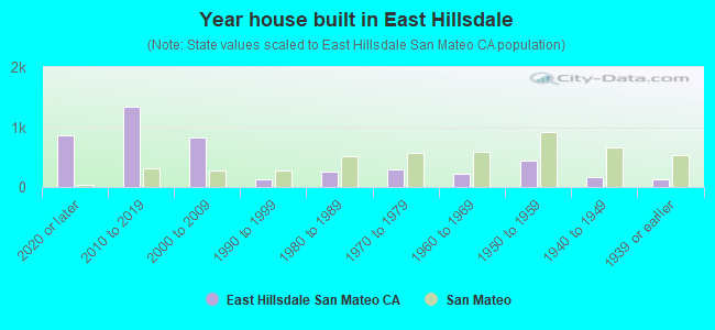 Year house built in East Hillsdale