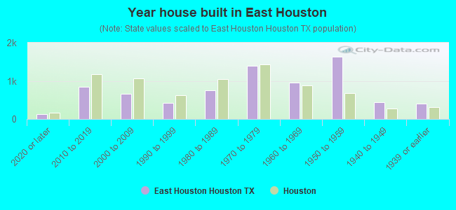 Year house built in East Houston
