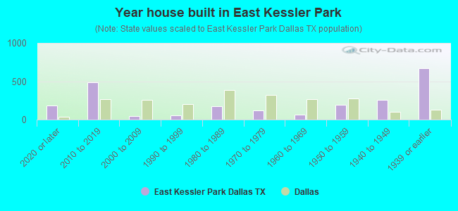 Year house built in East Kessler Park
