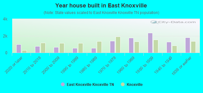Year house built in East Knoxville