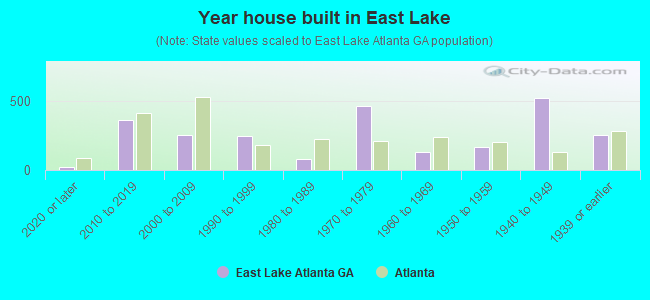 Year house built in East Lake