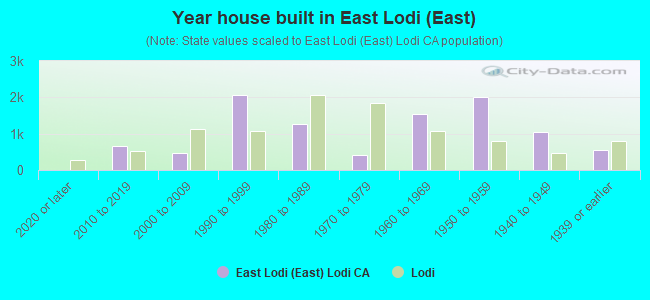 Year house built in East Lodi (East)