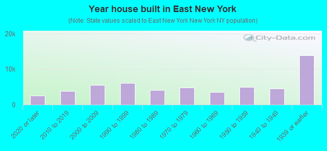 Year house built in East New York