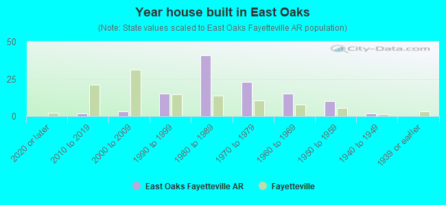 Year house built in East Oaks