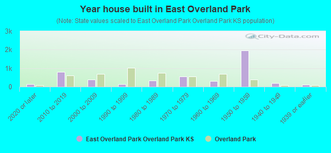 Year house built in East Overland Park