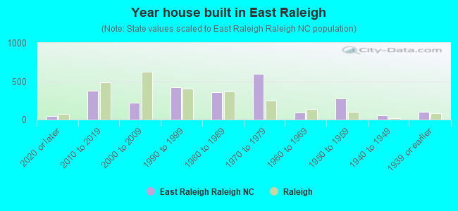 Year house built in East Raleigh