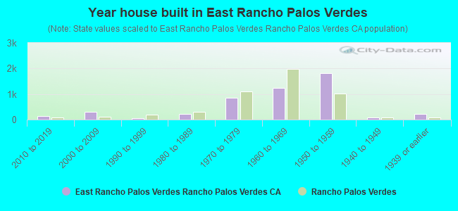 Year house built in East Rancho Palos Verdes