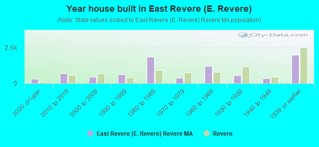 Year house built in East Revere (E. Revere)