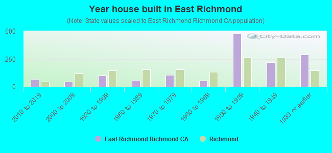 Year house built in East Richmond