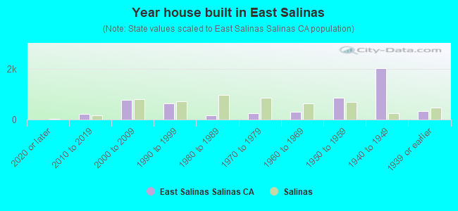 Year house built in East Salinas