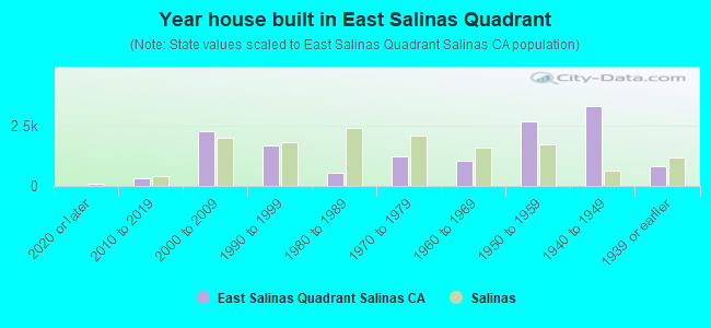 Year house built in East Salinas Quadrant