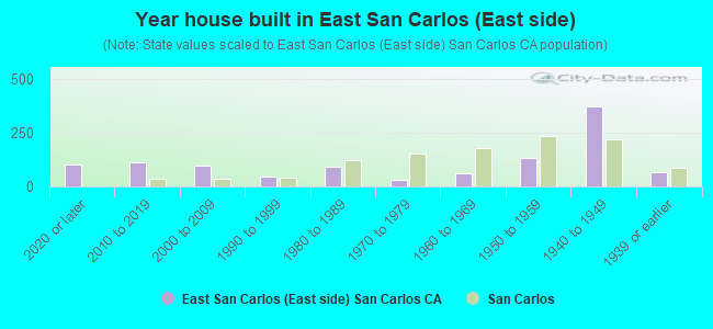 Year house built in East San Carlos (East side)