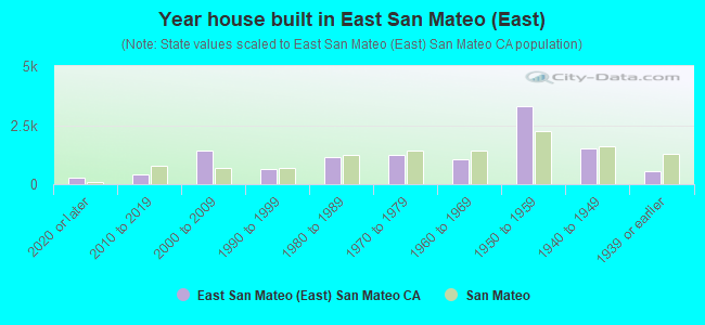 Year house built in East San Mateo (East)