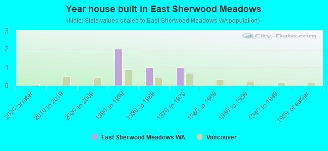 Year house built in East Sherwood Meadows