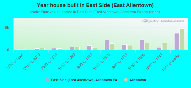 Year house built in East Side (East Allentown)