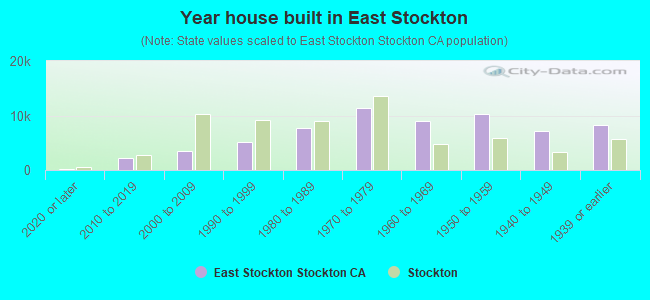Year house built in East Stockton