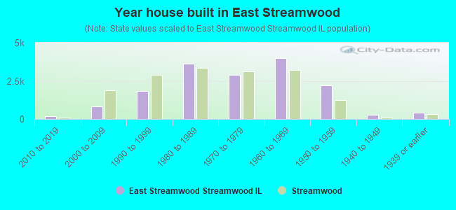 Year house built in East Streamwood