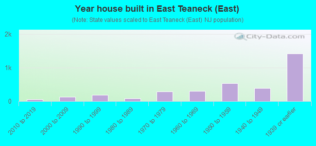 Year house built in East Teaneck (East)