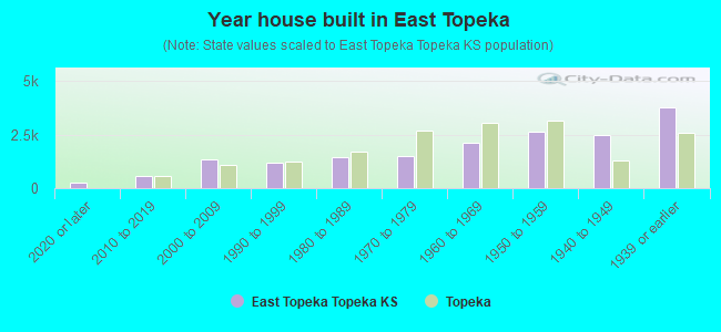 Year house built in East Topeka