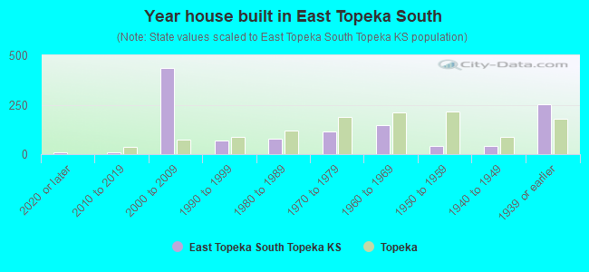 Year house built in East Topeka South