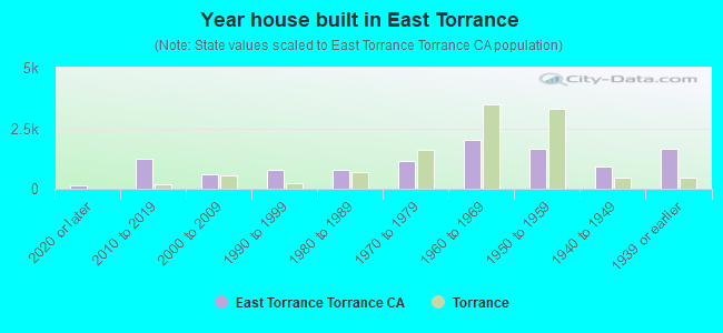 Year house built in East Torrance