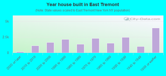 Year house built in East Tremont