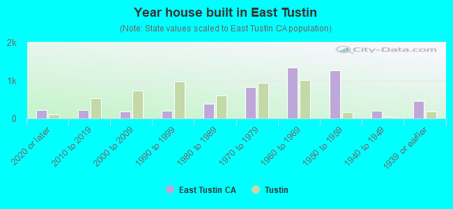 Year house built in East Tustin