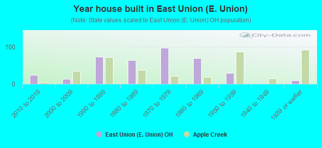 Year house built in East Union (E. Union)