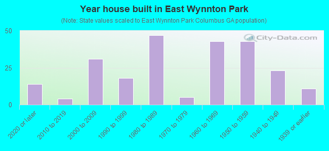 Year house built in East Wynnton Park