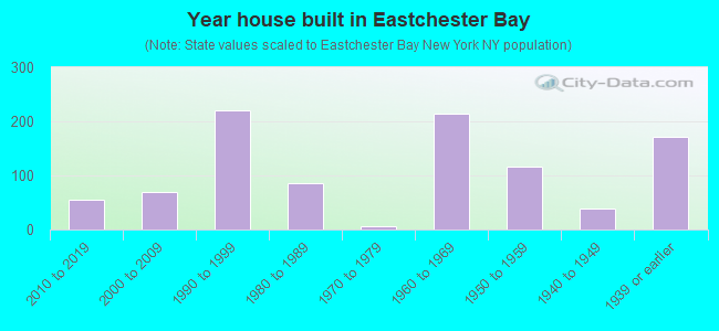 Year house built in Eastchester Bay