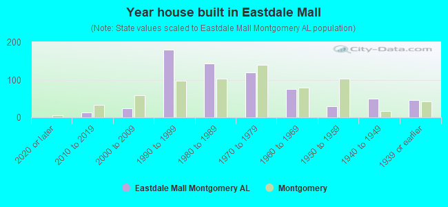 Year house built in Eastdale Mall
